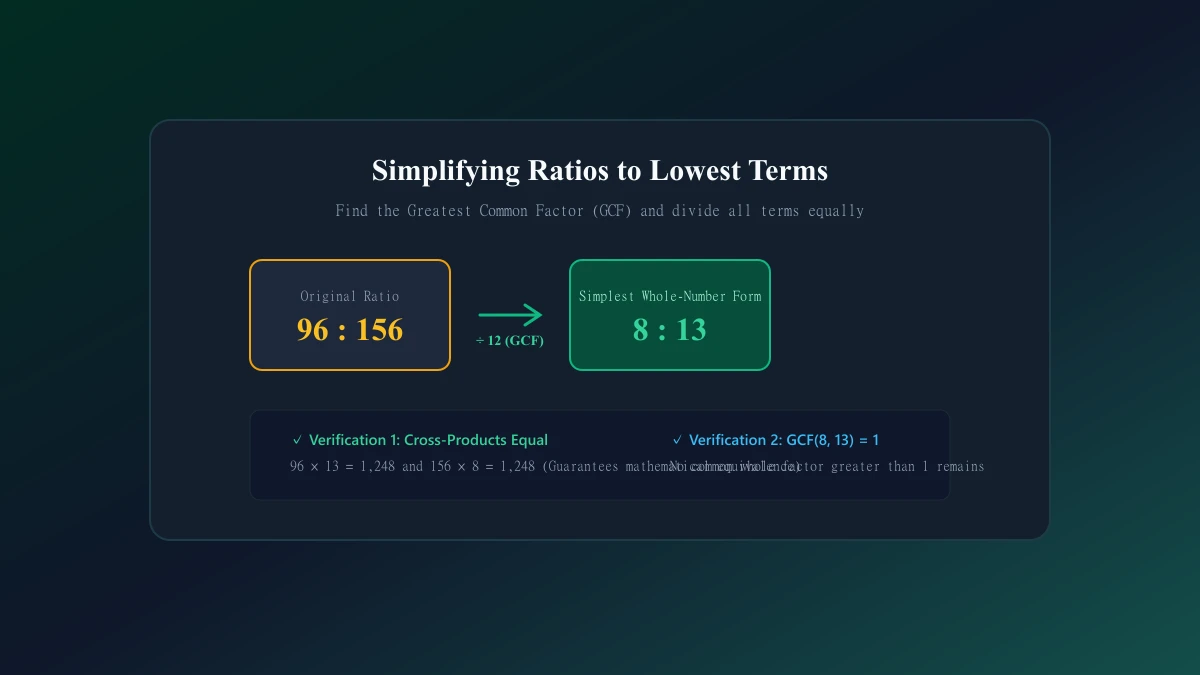 Diagram showing simplification flow of ratio 96 to 156 divided by GCF 12 into 8 to 13
