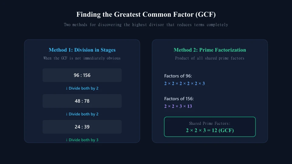 Comparison of stage-by-stage division versus prime factorization to find the GCF of 96 and 156