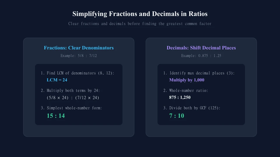 Step-by-step methods for clearing denominators in fraction ratios and shifting decimal places