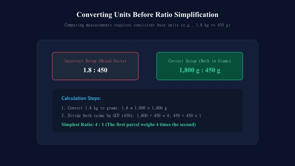 Diagram illustrating conversion of 1.8 kg and 450 g to consistent gram units yielding 4 to 1 ratio