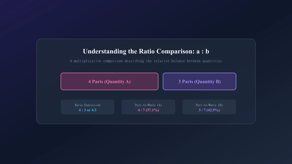 Clean educational diagram illustrating a ratio comparison between quantities A and B