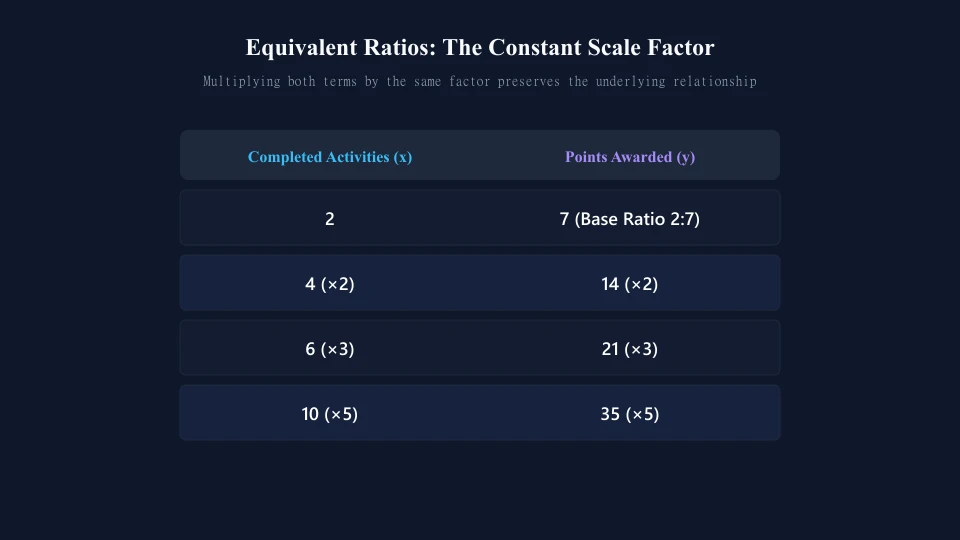 Table showing equivalent ratios of activities completed to points awarded maintaining constant 2 to 7 ratio