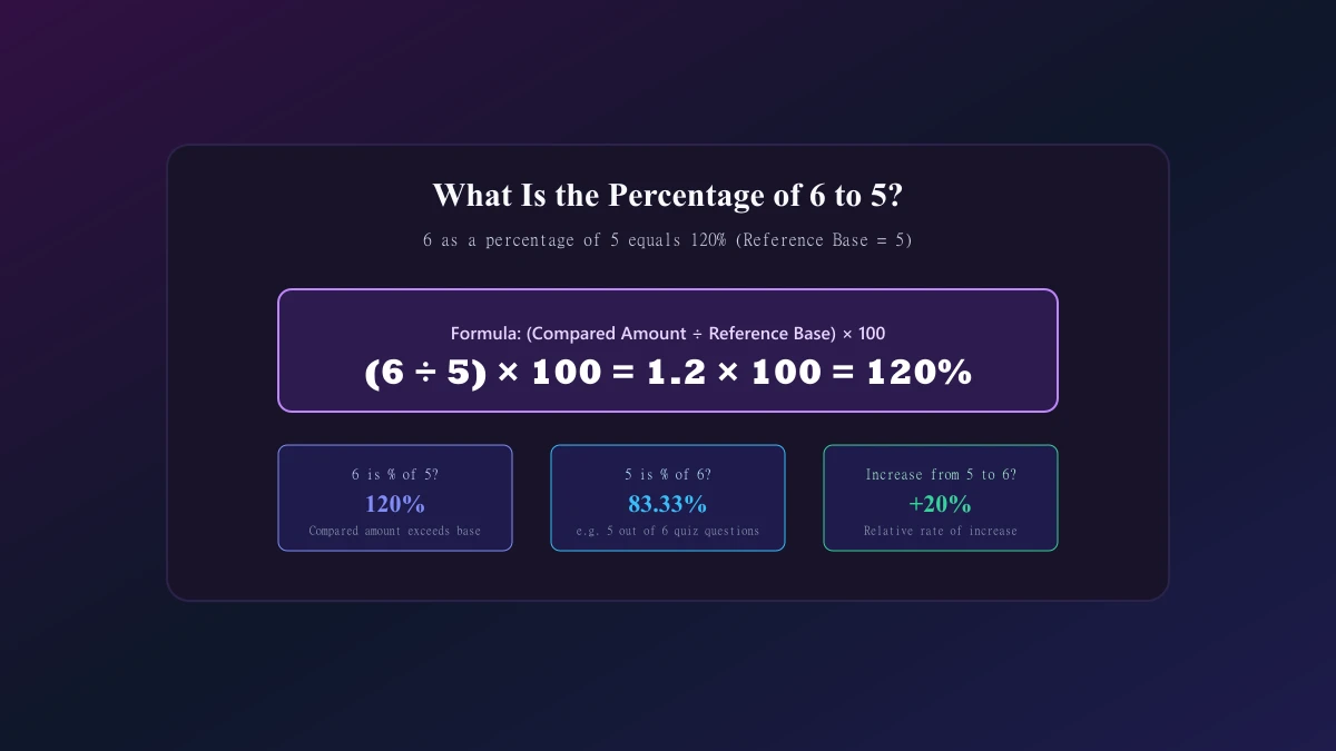 Graphic formula banner demonstrating why 6 as a percentage of 5 equals 120 percent