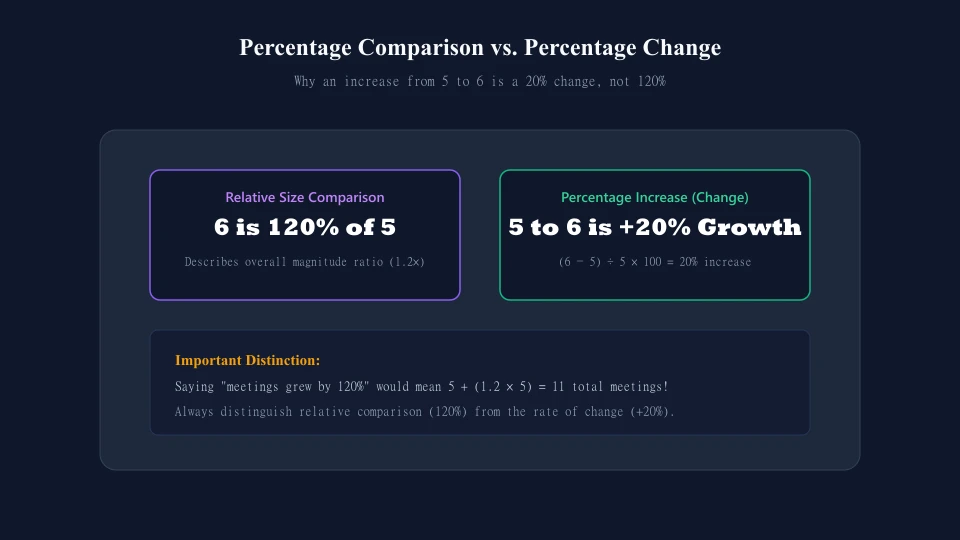 Infographic showing difference between relative magnitude comparison of 120 percent versus 20 percent growth