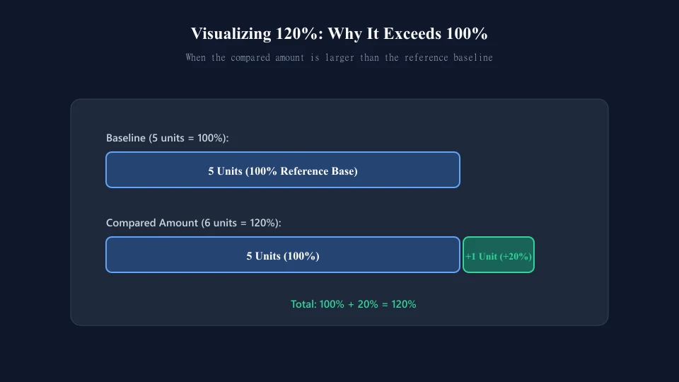 Bar chart showing baseline 5 units equaling 100 percent plus 1 extra unit reaching 120 percent