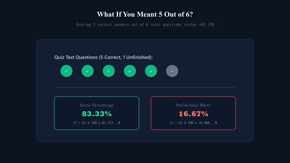 Graphic diagram showing 5 correct quiz answers out of 6 yielding an 83.33 percent score